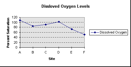 Image of a graph showing the Dissolved Oxygen Levels.