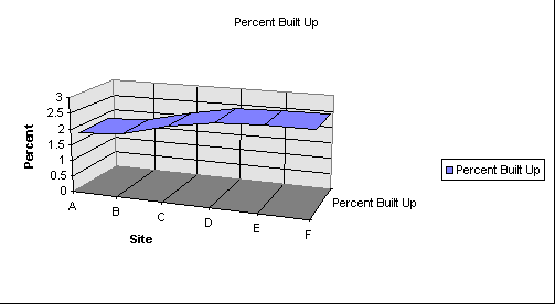 Image of a graph showing the percentage of the land that is built up around Wheeling Creek.