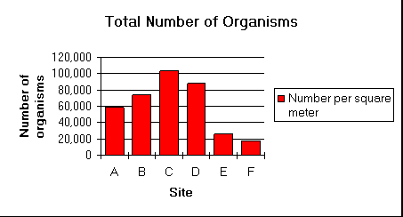 Image of a graph showing the Total Number of Organisms.