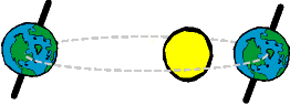 Image of earth rotating about its axis as it orbits the sun.