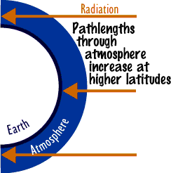 Image showing radiation pentrating the Earth's atmosphere at different points.  Please have someone assist you with this.