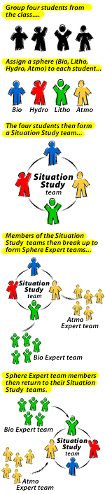 Image that shows how to group and what to do with a Situation Study team.  Please have someone assist you with this.